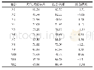 《表7 回归方程的拟合值与试验值的对比结果》