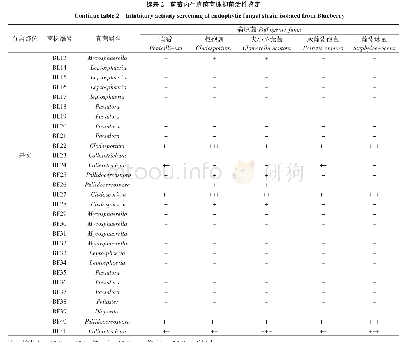 《表2 蓝莓内生真菌菌株抑菌活性鉴定》