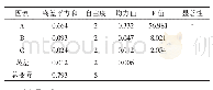 《表7 方差分析：不同添加剂对马铃薯鲜湿面品质的影响》