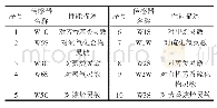 《表1 电子鼻传感器所对应的气味类型》