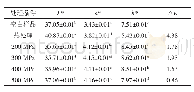 《表5 不同处理压力和热处理对混合果蔬汁色泽的影响》