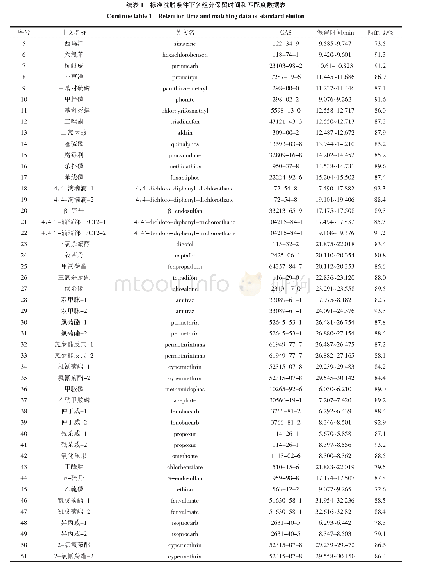 《表1 标准洗脱条件下各组分保留时间和匹配度数据表》