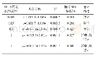 表2 YE与WSA复配后相对鲜味强度测定