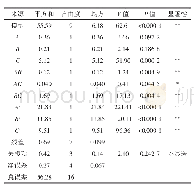 表5 苦荞馍干回归模型的方差结果