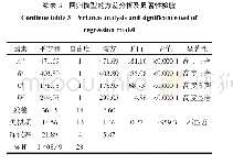 表3 回归模型的方差分析及显著性检验