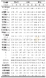 表1 不同刺梨种植基地和成熟度的刺梨中氨基酸含量变化