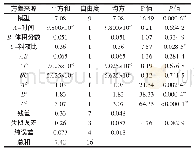 表3 响应面试验结果方差分析表