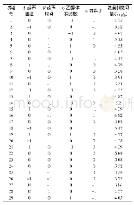 《表2 Box-Behnken试验设计与结果》