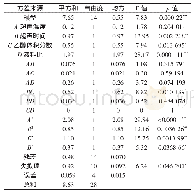 《表3 Box-Behnken试验结果方差分析》