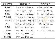 表3 苹果梨主要多酚类物质