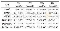 表2 各组小鼠TG、TC、LDL、HDL的测定