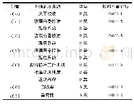 《表6 不确定度各分量的分析结果》