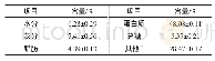 表1 螺旋藻渣中主要成分含量（干基）