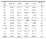 表3 不同品种（系）木薯炸薯片含水率与质构指标