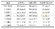 表4 大鼠总增重和食物利用率比较（n=10,±s)