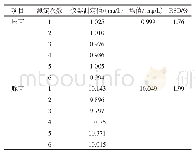 表4 核苷类物质精密度试验结果（n=6)
