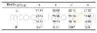 《表4 以菌丝体生物量为指标的碳、氮源正交试验结果的极差分析》