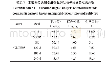 《表1 木薯叶总黄酮含量在植龄与品种间变异程度分析》