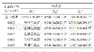 《表2 Fe3+、Mg2+和Ca2+对色素稳定性的影响》