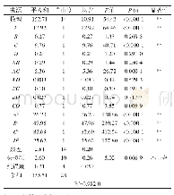 《表4 响应面二次模型方差分析》