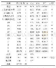 表4 木糖醇无花果桑葚果粒酸奶响应面试验方差分析