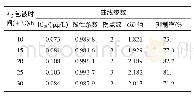 表1 抗原不同包被时间检测结果