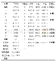 表3 回归模型方差分析：出芽短梗霉产黑色素发酵工艺优化