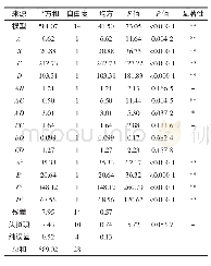 《表3 方差分析：高产L-乳酸酸菜菌种筛选及发酵条件优化》