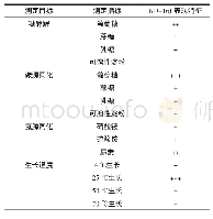 《表1 生防菌KD-16J的生理生化特征》