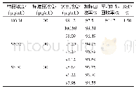 《表4 HPLC检测方法的加标回收率测试》