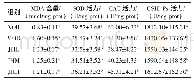 表3 各组小鼠肝组织抗氧化指标
