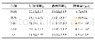 《表1 体重与摄食量：熟地黄对视网膜损伤小鼠的影响》