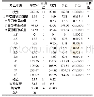 表4 香橼果汁饮料感官评分的方差分析