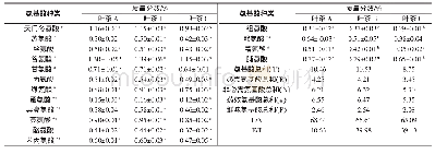 《表3 3种白木香叶茶氨基酸成分与含量比较》