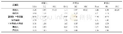 表5 3种白木香叶茶中必需氨基酸的RAA,RC和SRC比较