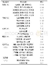 表1 低糖南瓜馅料感官评价标准