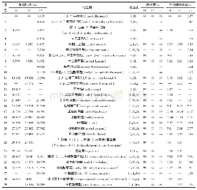 《表1 3个时期酸枣仁脂肪油化合物的组成和相对含量》