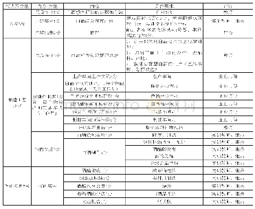 《表1：白酒模块考核内容：改革食品发酵技术课程  提升职业院校教学质量》