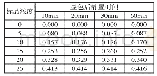 表7：显色后静置不同时间后的吸光度值