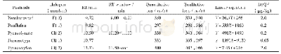 《表1 酰基吡唑类农药的保留时间、保留时间窗口、定量及定性离子、线性方程和定量限》