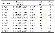 《表2 10种全氟羧酸化合物的回归方程、相关系数 (r2) 、检出限和定量限》