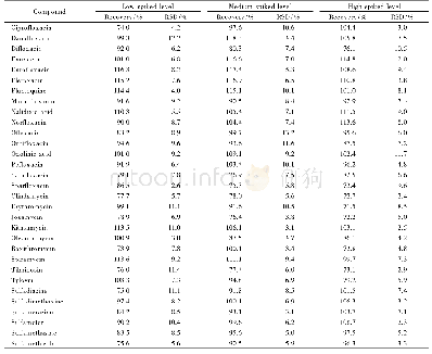 《表4 50种抗生素的平均回收率和相对标准偏差 (n=6)》