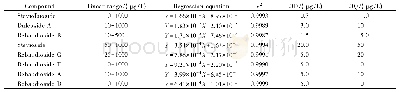 《表2 8种甜菊糖苷的线性范围、回归方程、相关系数、检出限和定量限》