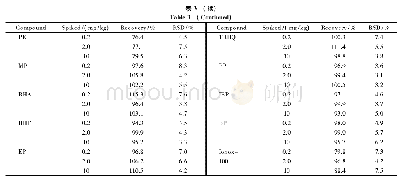 《表3 12种防腐剂和抗氧化剂的加标回收率和精密度 (n=7)》