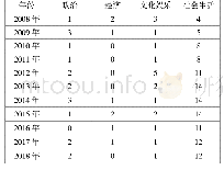 表3 2008—2018年网络流行语中不同领域的分布情况