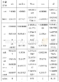 表2 全体样本的描述性统计表（N=3951)