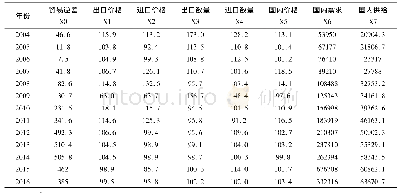 《表1 2004—2016年我国农产品进出口量价与农产品贸易逆差的相关数据》