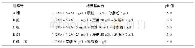 《表2 继代培养不同组合：植物激素萘乙酸对诱导石斛芽的影响》