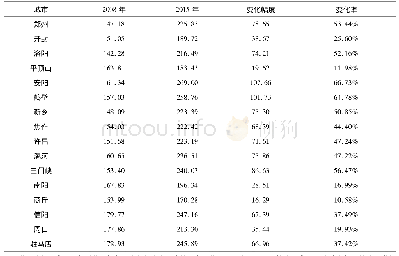 《表3 2008年2015年河南各地市省际平均旅行费用》