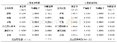 表2 周宁县2015年生态足迹供给与需求汇总表Tab.2 The summary table of ecological footprint of supply and demand in Zhou Ning County